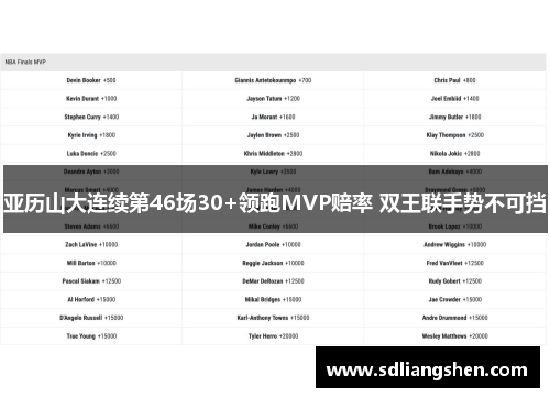 亚历山大连续第46场30+领跑MVP赔率 双王联手势不可挡